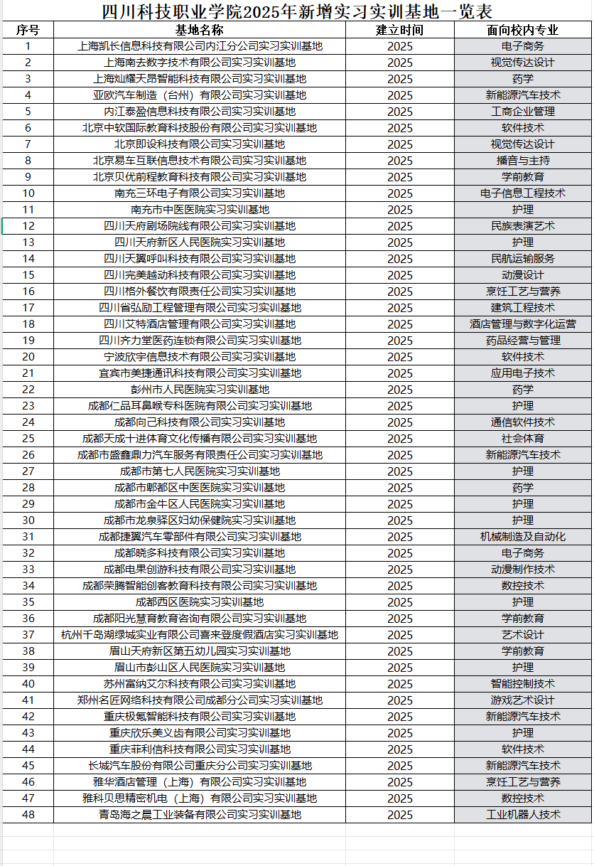 四川科技职业学院2025年新增实习实训基地一览表(图1) 1-251029115512425.png