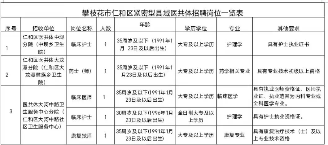 专科起报，2026年四川攀枝花市仁和区紧密型县域医共体招聘5人(图1)