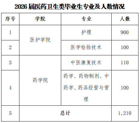 2026届医药卫生类  毕业生专场双选会邀请函(图5)